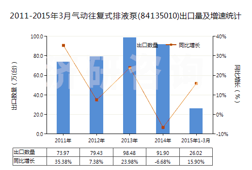 2011-2015年3月氣動往復(fù)式排液泵(84135010)出口量及增速統(tǒng)計